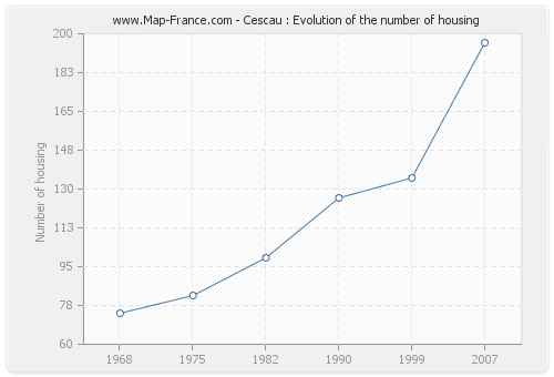 Cescau : Evolution of the number of housing