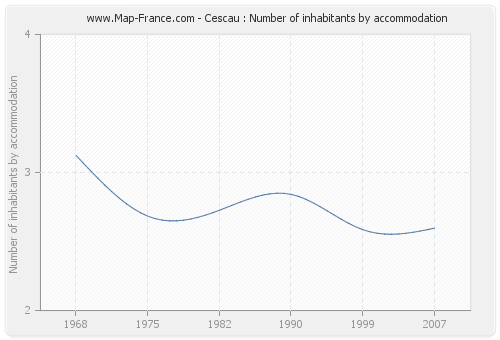 Cescau : Number of inhabitants by accommodation