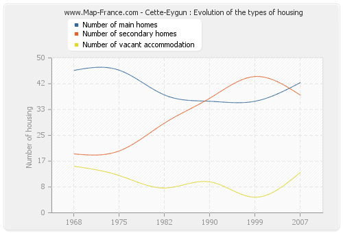 Cette-Eygun : Evolution of the types of housing