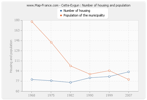 Cette-Eygun : Number of housing and population