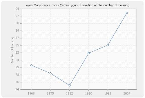 Cette-Eygun : Evolution of the number of housing