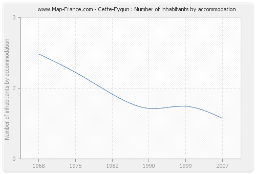 Cette-Eygun : Number of inhabitants by accommodation