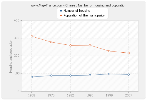 Charre : Number of housing and population