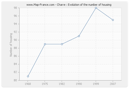 Charre : Evolution of the number of housing