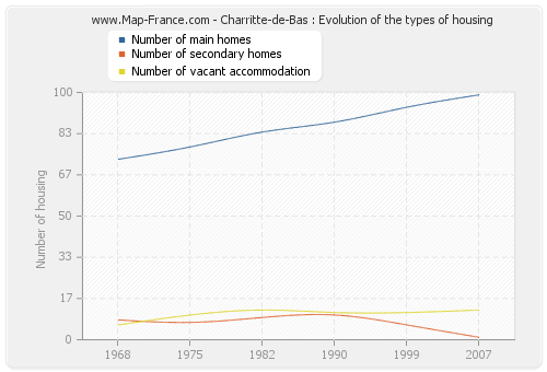Charritte-de-Bas : Evolution of the types of housing
