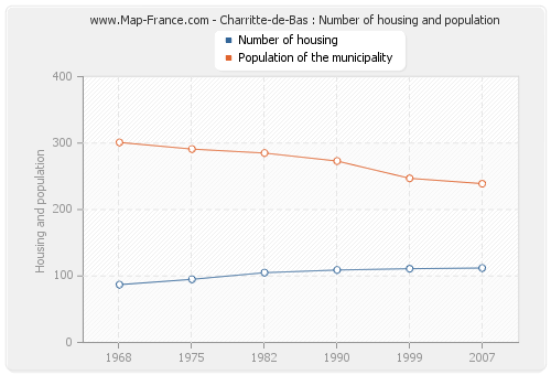 Charritte-de-Bas : Number of housing and population