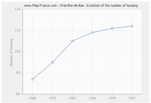 Charritte-de-Bas : Evolution of the number of housing