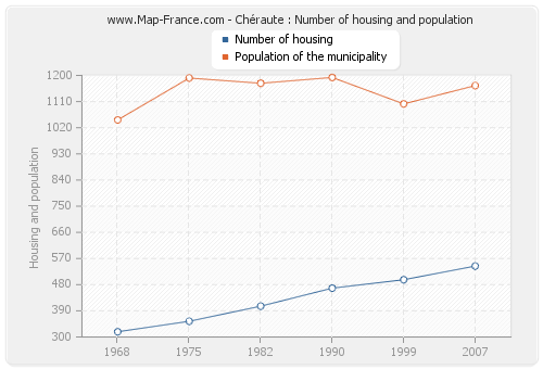 Chéraute : Number of housing and population