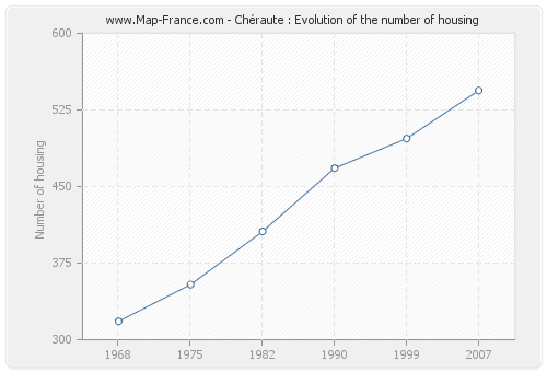 Chéraute : Evolution of the number of housing