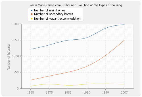 Ciboure : Evolution of the types of housing