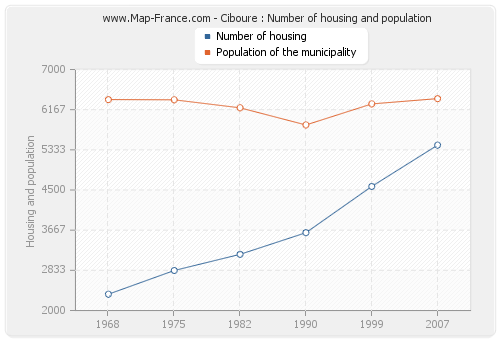 Ciboure : Number of housing and population