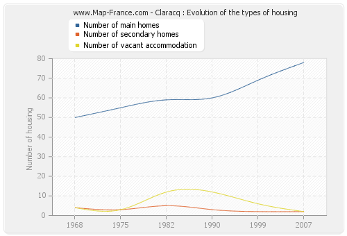 Claracq : Evolution of the types of housing