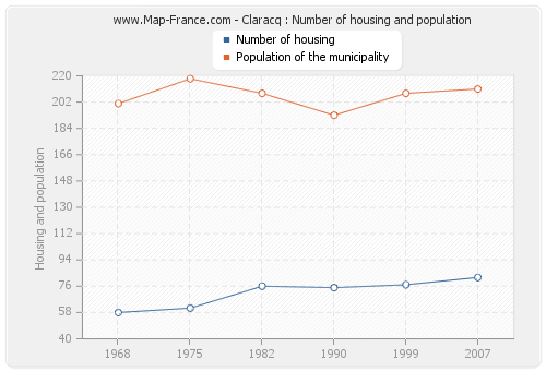 Claracq : Number of housing and population