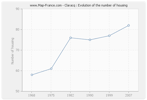 Claracq : Evolution of the number of housing