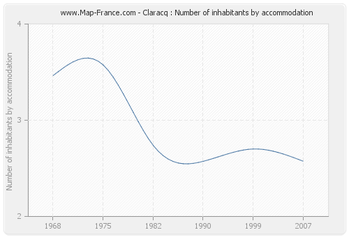 Claracq : Number of inhabitants by accommodation