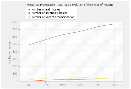 Coarraze : Evolution of the types of housing