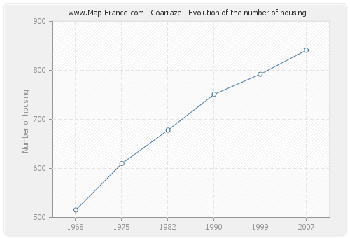 Coarraze : Evolution of the number of housing