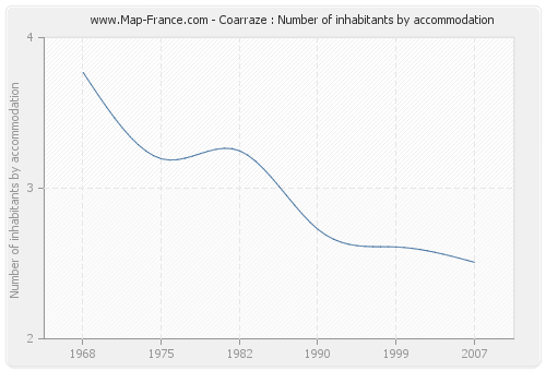 Coarraze : Number of inhabitants by accommodation