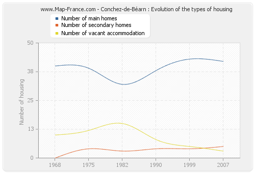 Conchez-de-Béarn : Evolution of the types of housing