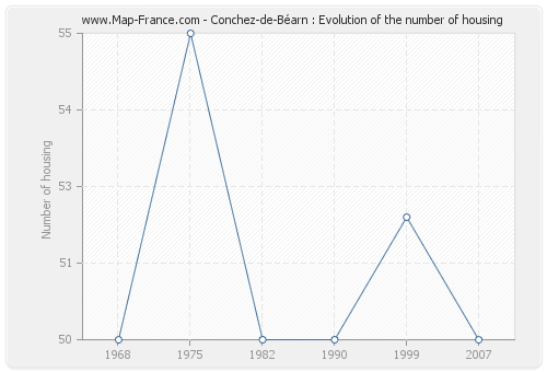 Conchez-de-Béarn : Evolution of the number of housing