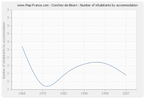 Conchez-de-Béarn : Number of inhabitants by accommodation
