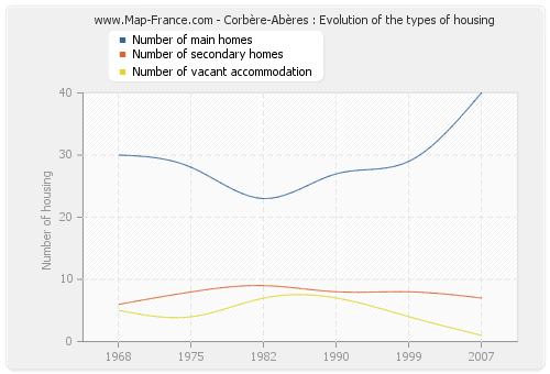 Corbère-Abères : Evolution of the types of housing