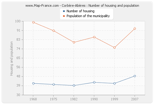 Corbère-Abères : Number of housing and population