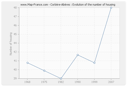 Corbère-Abères : Evolution of the number of housing