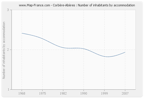 Corbère-Abères : Number of inhabitants by accommodation
