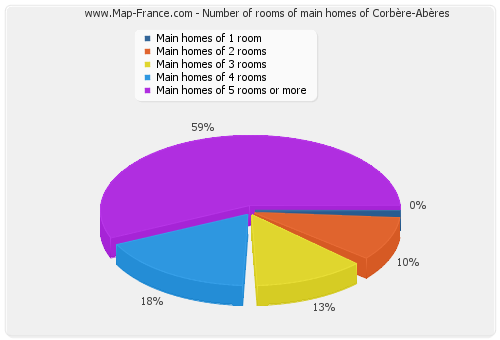 Number of rooms of main homes of Corbère-Abères