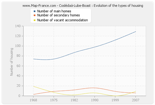 Coslédaà-Lube-Boast : Evolution of the types of housing