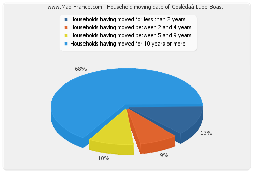 Household moving date of Coslédaà-Lube-Boast