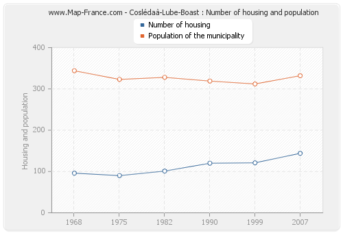 Coslédaà-Lube-Boast : Number of housing and population