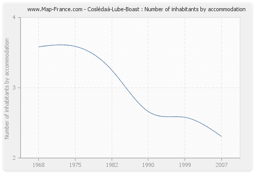 Coslédaà-Lube-Boast : Number of inhabitants by accommodation