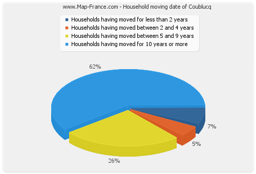 Household moving date of Coublucq
