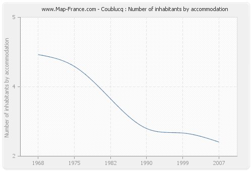 Coublucq : Number of inhabitants by accommodation