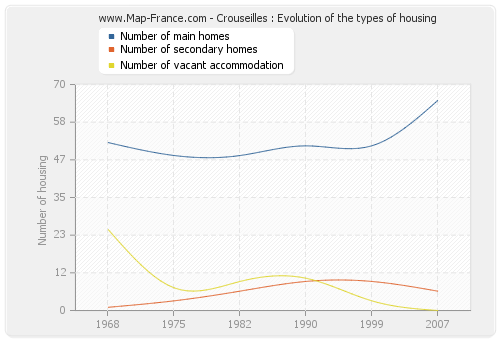 Crouseilles : Evolution of the types of housing