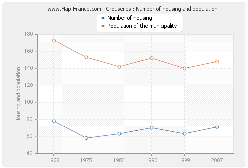 Crouseilles : Number of housing and population