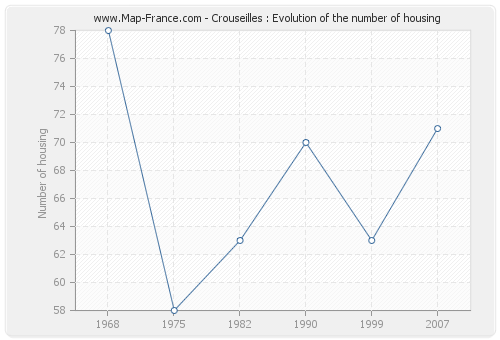 Crouseilles : Evolution of the number of housing