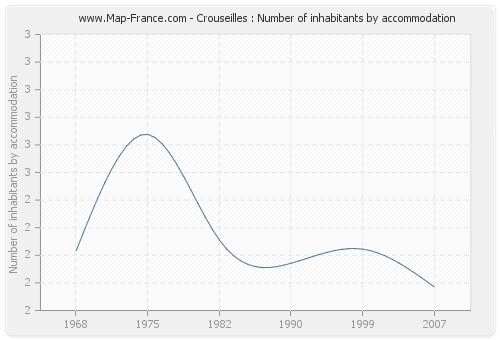 Crouseilles : Number of inhabitants by accommodation