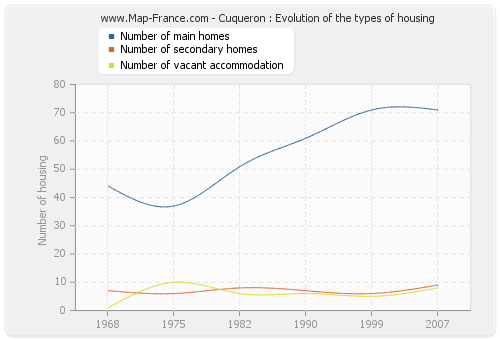 Cuqueron : Evolution of the types of housing