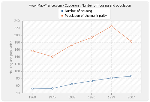 Cuqueron : Number of housing and population