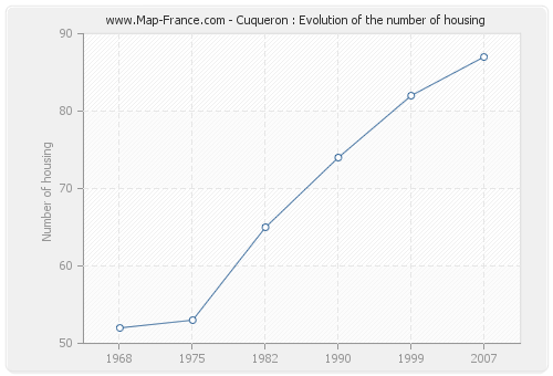 Cuqueron : Evolution of the number of housing