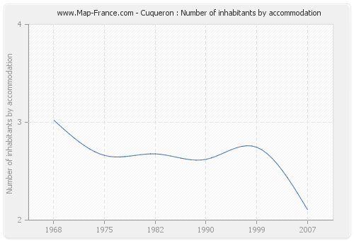 Cuqueron : Number of inhabitants by accommodation