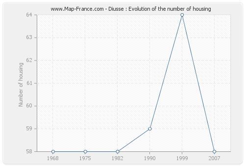Diusse : Evolution of the number of housing