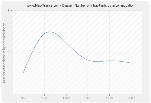 Diusse : Number of inhabitants by accommodation