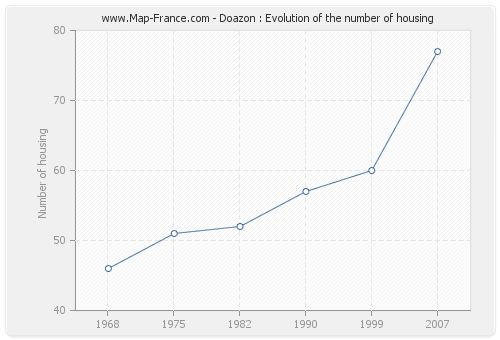 Doazon : Evolution of the number of housing