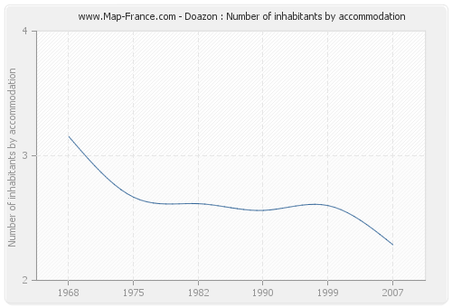 Doazon : Number of inhabitants by accommodation