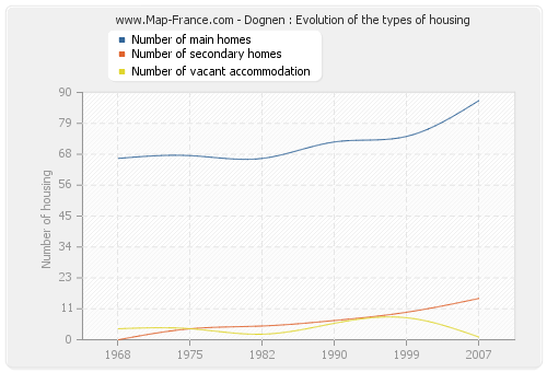 Dognen : Evolution of the types of housing