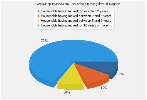 Household moving date of Dognen